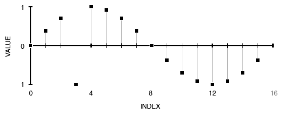 Discrete 16 point sine wave.