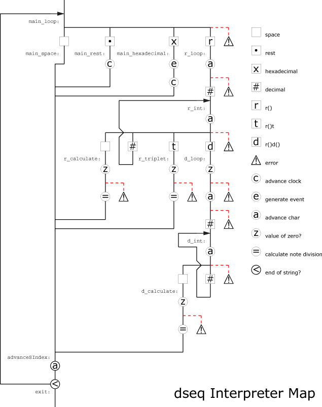 dseq interpreter map